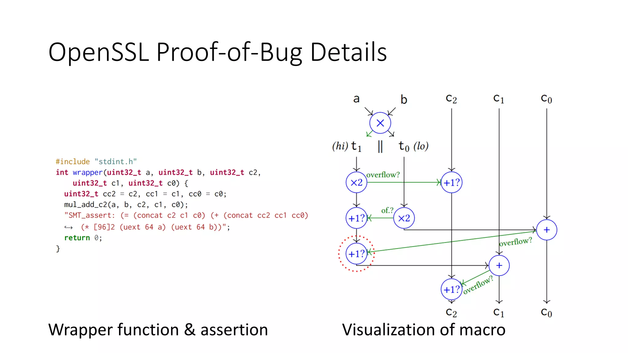 OpenSSL Proof-of-Bug Details
Wrapper function & assertion Visualization of macro
 