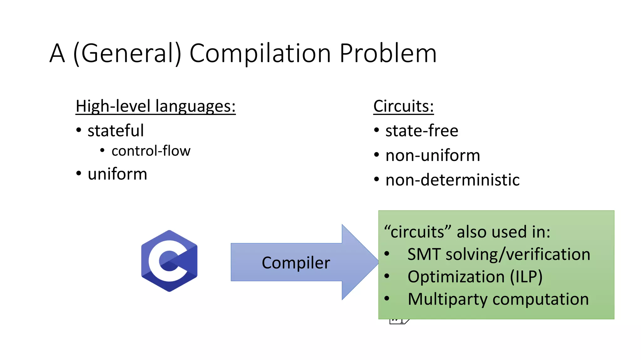 A (General) Compilation Problem
High-level languages:
• stateful
• control-flow
• uniform
Circuits:
• state-free
• non-uniform
• non-deterministic
𝑥0
𝑥1
𝑥2
𝑤0
𝑤1
Compiler
“circuits” also used in:
• SMT solving/verification
• Optimization (ILP)
• Multiparty computation
 