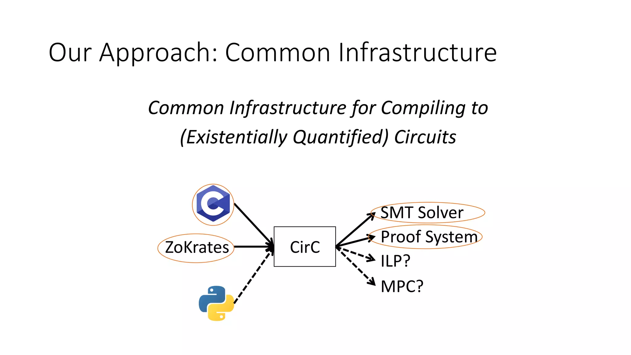 Our Approach: Common Infrastructure
Common Infrastructure for Compiling to
(Existentially Quantified) Circuits
CirC
ZoKrates
SMT Solver
Proof System
ILP?
MPC?
 