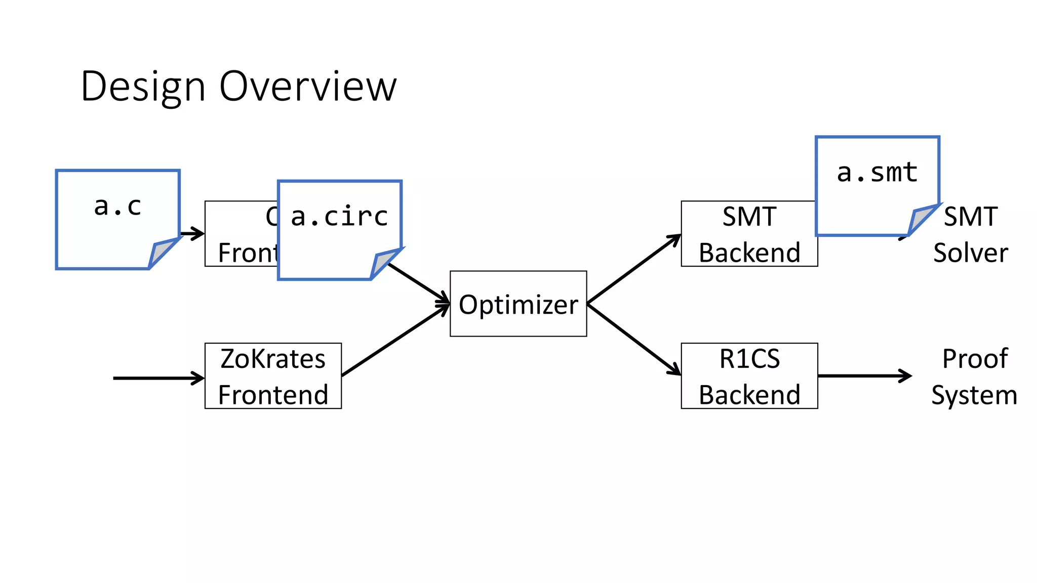 Design Overview
C
Frontend
Optimizer
ZoKrates
Frontend
SMT
Backend
R1CS
Backend
SMT
Solver
Proof
System
a.circ
a.smt
a.c
 