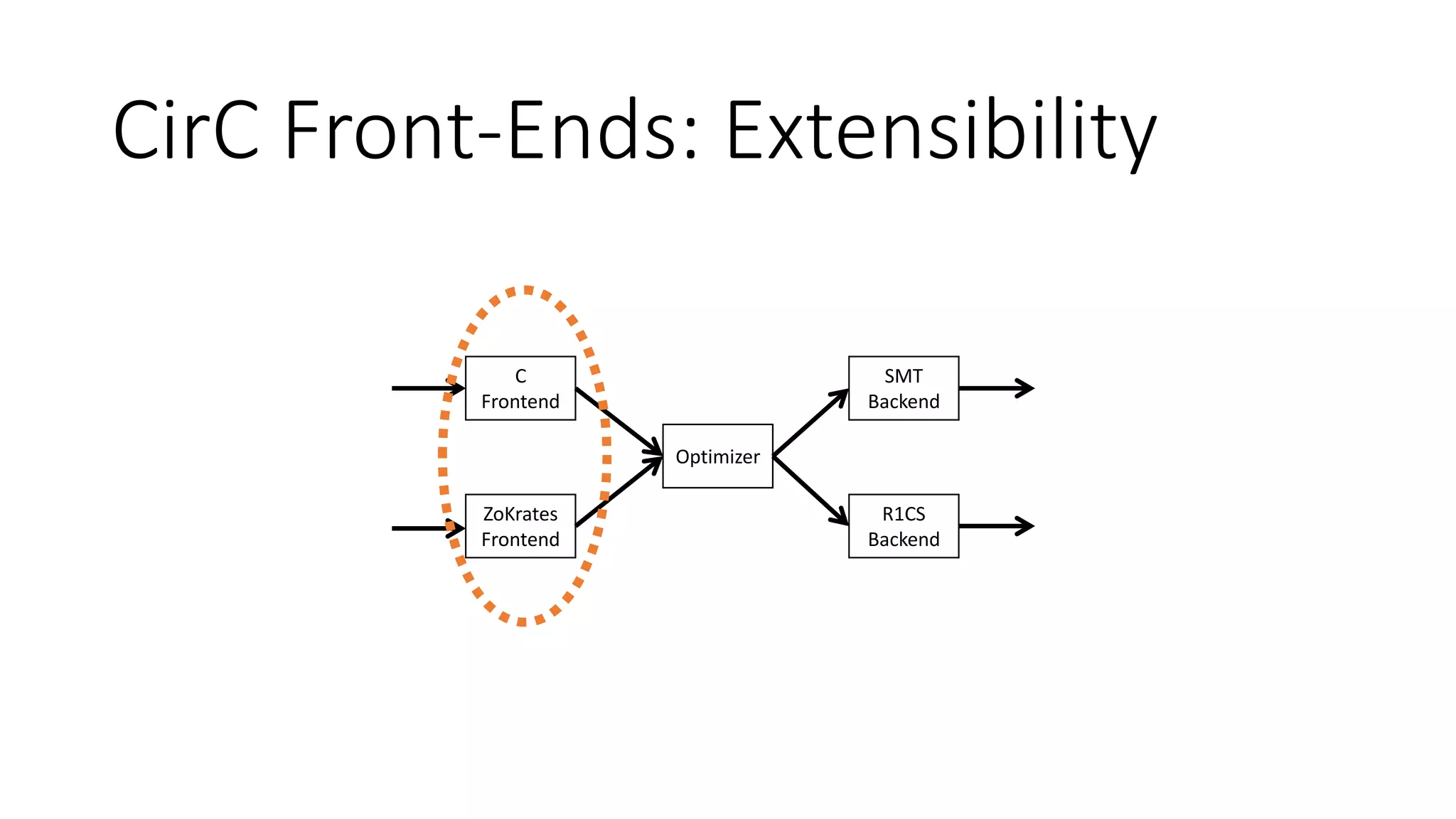 CirC Front-Ends: Extensibility
C
Frontend
Optimizer
ZoKrates
Frontend
SMT
Backend
R1CS
Backend
 