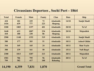 Circassians Deportees , Sochi Port - 1864   14,190 6,359 7,831 1,870 Grand Total 1501 799 706 382 795 417 96 100 Abadzakh   Bzhadug 20/11 Ta’ef 2300 1013 1287 213 Abadzakh 20/11 Majeedieh 300 139 161 50 Abadzakh 15/11 Naft Baqri 344 169 165 24 Abadzakh 10/11 Shat Yaylo 380 177 203 51 Abadzakh 10/11 Asheel Ghilat 2500 1148 1352 319 Abadzakh 8/11 Sunjk Shadi 1640 410 633 180 1007 230 234 86 Abadzakh Shapsug 20/10 Majeedieh 2200 1003 1197 401 Abadzakh 20/10 Ta’ef 410 1416 181 639 229 777 73 223 Abadzakh Shapsug 14/10 Sunjk Shadi Total Female Male Famiy Clan Date Ship 