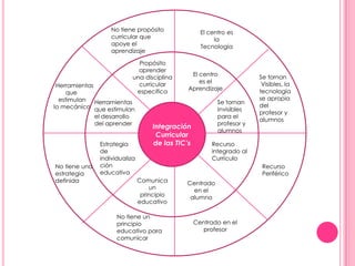 No tiene propósito curricular que apoye el aprendizajeEl centro es la TecnologíaPropósito aprender una disciplina curricular especificaEl centro es el AprendizajeSe tornan Visibles, la tecnología se apropia del profesor y alumnos Herramientas que estimulan lo mecánico Herramientas que estimulan el desarrollo del aprenderSe tornan Invisibles para el profesor y alumnosIntegración Curricular de las TIC’sEstrategia de individualización educativaRecurso integrado al CurrículoNo tiene una estrategia definidaRecurso PeriféricoComunica un principio educativoCentrado en el alumnoNo tiene un principio educativo para comunicarCentrado en el profesor