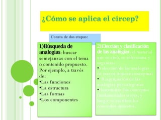 Consta de dos etapas: 1)Búsqueda de analogías : buscar  semejanzas con el tema o contenido propuesto.  Por ejemplo, a través de: Las funciones La estructura Las formas Los componentes  2)Elección y clasificación de las analogías : el material que se creó, se selecciona y organiza: Selección de las analogías de mayor riqueza conceptual Reagrupación de las analogías por categorías Determinar  los conceptos fundamentales o ejes, y luego  se escriben los conceptos opuestos. 