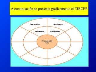A continuación se presenta gráficamente el CIRCEP 