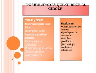   POSIBILIDADES QUE OFRECE EL CIRCEP  Permite y facilita: Mejorar la percepción visual: Dibujar Descripción verbal Representar y clarificar conceptos : Palabras claves Analogías Relaciones significativas Categorizaciones Agrupamientos Visualización   : Comprensión de lectura Ayuda para la memoria Resolver problemas prácticos que impliquen relaciones 