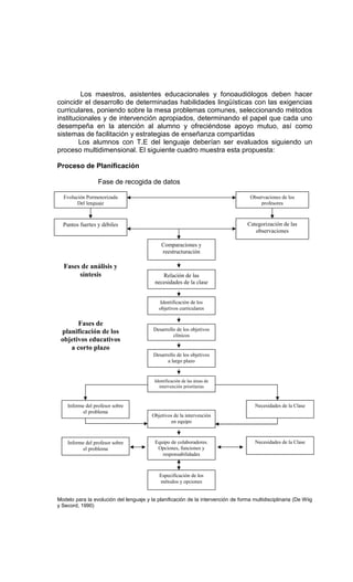 Los maestros, asistentes educacionales y fonoaudiólogos deben hacer
coincidir el desarrollo de determinadas habilidades lingüísticas con las exigencias
curriculares, poniendo sobre la mesa problemas comunes, seleccionando métodos
institucionales y de intervención apropiados, determinando el papel que cada uno
desempeña en la atención al alumno y ofreciéndose apoyo mutuo, así como
sistemas de facilitación y estrategias de enseñanza compartidas
        Los alumnos con T.E del lenguaje deberían ser evaluados siguiendo un
proceso multidimensional. El siguiente cuadro muestra esta propuesta:

Proceso de Planificación

                  Fase de recogida de datos

  Evolución Pormenorizada                                                           Observaciones de los
        Del lenguaje                                                                    profesores



  Puntos fuertes y débiles                                                         Categorización de las
                                                                                      observaciones

                                             Comparaciones y
                                             reestructuración

  Fases de análisis y
       síntesis                              Relación de las
                                          necesidades de la clase


                                            Identificación de los
                                            objetivos curriculares


       Fases de
 planificación de los                     Desarrollo de los objetivos
                                                   clínicos
 objetivos educativos
    a corto plazo
                                          Desarrollo de los objetivos
                                                a largo plazo


                                          Identificación de las áreas de
                                            intervención prioritarias



    Informe del profesor sobre                                                        Necesidades de la Clase
          el problema
                                         Objetivos de la intervención
                                                 en equipo



    Informe del profesor sobre            Equipo de colaboradores.                    Necesidades de la Clase
          el problema                      Opciones, funciones y
                                             responsabilidades



                                            Especificación de los
                                            métodos y opciones


Modelo para la evolución del lenguaje y la planificación de la intervención de forma multidisciplinaria (De Wiig
y Secord, 1990)
 