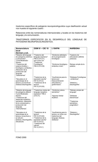 trastornos específicos de patogenia neuropsicolinguística cuya clasificación actual
nos muestra el siguiente cuadro :

Relaciones entre las nomenclaturas internacionales y locales en los trastornos del
lenguaje y la comunicación.

TRASTORNOS ESPECIFICOS EN EL DESARROLLO DEL LENGUAJE DE
PATOGENIA NEUROPSICOLINGÜÌSTICA.


Nomenclatura               DSM IV – CIE 10          I. RAPIN                 NARBONA
local
Derman y col.
“Retardo del lenguaje      “Trastorno del           “Síndrome deficitario    Trastorno de
de patogenia anàrtrica     lenguaje expresivo”      de la programación       articulación (déficits
o psicomotriz”.            F80.0 (315.31).          fonològica”.             práxicos)
*Leve-Moderado-            que cursa con
Severo.                    “Trastornos
-Trastornos del            Fonològicos”             “Síndrome fonològico-    Retraso simple de la
sistema fonètico –         F80.0 (315.39)           sintàctico mixto”.       palabra.
fonològico y sintàctico.
Alteración de la
producción del
lenguaje.
“Disfonemas”
                           “Trastornos de la        “Insuficiencia para la   “Disfasias Fonològicas
“Secuelas en el            expresión escrita”       lectura por              –sintácticas”.
aprendizaje de la          F81.8 (315.2)            Descoordinación
lectura y la escritura”.   “Trastornos de la        articulatoria y          “Dislexia y
Dislexia-Disortografìa.    lectura”                 grafomotora”.            Disortografía”.
                           F81.0 (315.00)

“Retardo del lenguaje      “Trastornos mixtos del   “Síndrome Léxico-        “Retraso simple del
de patogenia afàsica”.     lenguaje receptivo-      semàntico”               lenguaje”.
*Leve-Moderado-            expresivo” F80.2
Severo.                    (315.31).                “Agnosia Verbal          “Disfasias
-Trastornos del                                     Auditiva”.               Disnòmicas”.
desarrollo sintàctico-
semàntico. Alteración                                                        “Trastornos
de la comprensión y                                                          semàntico-
producción del                                                               pragmàtico”.
lenguaje.
“Dismorfemas”.

“Secuelas en el            “Trastornos de la        “Insuficiencia para la   “Dislexia y
aprendizaje de la          lectura”.                lectura, en niños con    Disortografìa”.
lectura, la escritura y    F81.0 (315.00)           trastornos del
el cálculo”.               “Trastornos de la        lenguaje: Dislexia
Dislexia, Disortografìa,   expresión escrita”       disfàsica”.
Discalculia.               F81.0 (315.2)
                           “Trastornos del
                           cálculo”
                           F81.2 (315.1)




FONO 2000
 