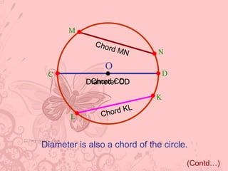 M
              Cho
                 rd M
                     N         N
                 O
 C                                D
            Chord CD
           Diameter CD

                              K
                       L
                Chord K
       L


Diameter is also a chord of the circle.

                                      (Contd…)
 