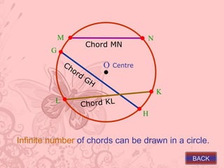 M                             N
                         Chord MN
         G
              Ch              O   Centre
                   or
                     d
                         GH
                                               K
          L
                     Chord KL
                                           H


Infinite number of chords can be drawn in a circle.

                                                   BACK
 