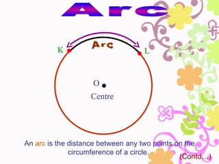 K                         L


                    O
                   Centre




An arc is the distance between any two points on the
              circumference of a circle.
                                               (Contd…)
 