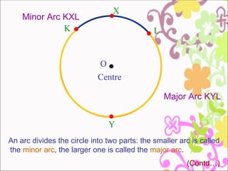 X
    Minor Arc KXL
              K                               L


                            O
                            Centre

                                                  Major Arc KYL


                               Y
An arc divides the circle into two parts: the smaller arc is called
the minor arc, the larger one is called the major arc.
                                                        (Contd…)
 