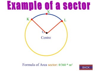 X
   K                         L


             O
            Centre




Formula of Area sector: θ/360 * πr2
                                      BACK
 