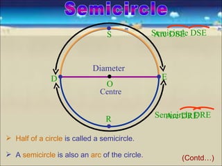 S             Semicircle DSE
                                                Arc DSE


                            Diameter
              D                                  E
                                O
                              Centre


                                R              Semicircle DRE
                                                 Arc DRE

 Half of a circle is called a semicircle.

 A semicircle is also an arc of the circle.          (Contd…)
 