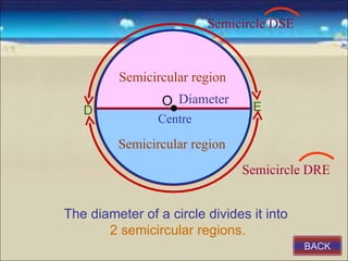 Semicircle DSE


         Semicircular region
                 O Diameter      E
   D
                Centre

         Semicircular region
                               Semicircle DRE


The diameter of a circle divides it into
       2 semicircular regions.
                                           BACK
 