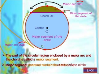 P            Minor arc DPE

                 D                          E   Minor segment of
                          Chord DE                  the circle



                      Centre
                               O
                     Major segment of the
                             circle
 Major arc DQE
                          Q

 The part of the circular region enclosed by a minor arc and
                                                major
  the chord is called a minor segment.
                        major
 Minor segment does not the centre of the circle. circle.
  Major         contains contain the centre of the
                                                            BACK
 