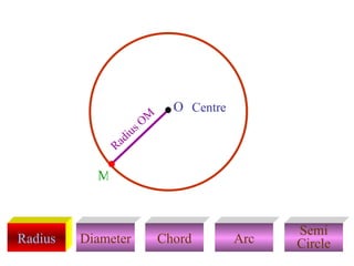 O Centre
                           s OM
                       u
                  di
               Ra

           M


                                                     Semi
Radius   Diameter                 Chord        Arc   Circle
 