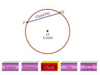 Q
                            Q
                Ch o rd P
         P

                        O
                     Centre




                                          Semi
Radius   Diameter     Chord         Arc   Circle
 
