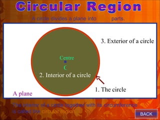 A circle divides a plane into three parts.



                                       3. Exterior of a circle

                    Centre
                      O
           2. Interior of a circle

                                     1. The circle
A plane
The interior of a circle together with its circumference
is called the circular region.                           BACK
 
