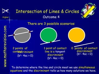 Intersection of Lines & Circles
Outcome 4

www.mathsrevision.com

Higher

There are 3 possible scenarios

2 points of
contact
discriminant
(b2- 4ac > 0)

1 point of contact
line is a tangent
discriminant
(b2- 4ac = 0)

0 points of contact
discriminant
(b2- 4ac < 0)

To determine where the line and circle meet we use simultaneous
equations and the discriminant tells us how many solutions we have.

 