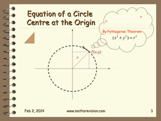 Equation of a Circle
Centre at the Origin

By Pythagoras Theorem

y-axis

c

OP has length r
r is the radius of the circle

(x2 + y2 ) = r 2

b
a

a2+b2=c2

P(x,y)

y

r
O

Feb 2, 2014

x

www.mathsrevision.com

x-axis

3

 