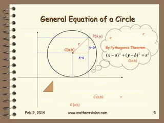 General Equation of a Circle
y-axis
y

CP has length r
r is the radius of the circle

P(x,y)

r

y-b

C(a,b)

b

( x − a ) 2 + ( y − b) 2 = r 2

x-a

O

a

c

b
a

a2+b2=c2

with centre (a,b)
By Pythagoras Theorem
Centre C(a,b)

x

x-axis

To find the equation of a circle you need to know
Centre C (a,b) and radius r

OR

Centre C (a,b) and point on the circumference of the circle

Feb 2, 2014

www.mathsrevision.com

5

 