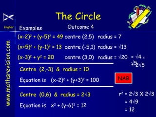 The Circle
Higher

Examples

Outcome 4

www.mathsrevision.com

(x-2)2 + (y-5)2 = 49 centre (2,5) radius = 7
(x+5)2 + (y-1)2 = 13 centre (-5,1) radius = √13
centre (3,0) radius = √20 = √4 X
√5
= 2√5
Centre (2,-3) & radius = 10

(x-3)2 + y2 = 20

Equation is (x-2)2 + (y+3)2 = 100

NAB

Centre (0,6) & radius = 2√3

r2 = 2√3 X 2√3
= 4√9
= 12

Equation is x2 + (y-6)2 = 12

 