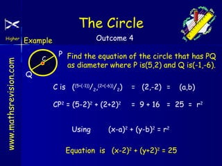The Circle
www.mathsrevision.com

Higher

Outcome 4

Example
C

Q

P Find the equation of the circle that has PQ
as diameter where P is(5,2) and Q is(-1,-6).
C is ((5+(-1))/2,(2+(-6))/2)

= (2,-2) =

CP2 = (5-2)2 + (2+2)2

= 9 + 16 = 25 = r2

Using

(x-a)2 + (y-b)2 = r2

Equation is (x-2)2 + (y+2)2 = 25

(a,b)

 