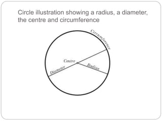 Circle illustration showing a radius, a diameter,
the centre and circumference
 