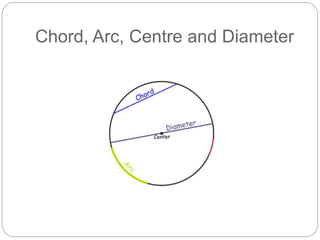 Chord, Arc, Centre and Diameter
 