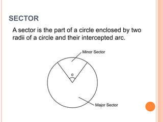 SECTOR
A sector is the part of a circle enclosed by two
radii of a circle and their intercepted arc.
 