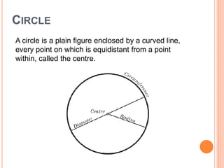 CIRCLE
A circle is a plain figure enclosed by a curved line,
every point on which is equidistant from a point
within, called the centre.
 