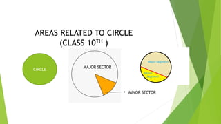 AREAS RELATED TO CIRCLE
(CLASS 10TH )
CIRCLE
MAJOR SECTOR
MINOR SECTOR
 