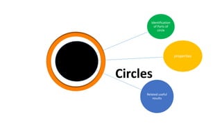 Identification
of Parts of
circle
properties
Related useful
results
Circles
 