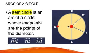 ARCS OF A CIRCLE
• A semicircle is an
arc of a circle
whose endpoints
are the points of
the diameter.
 