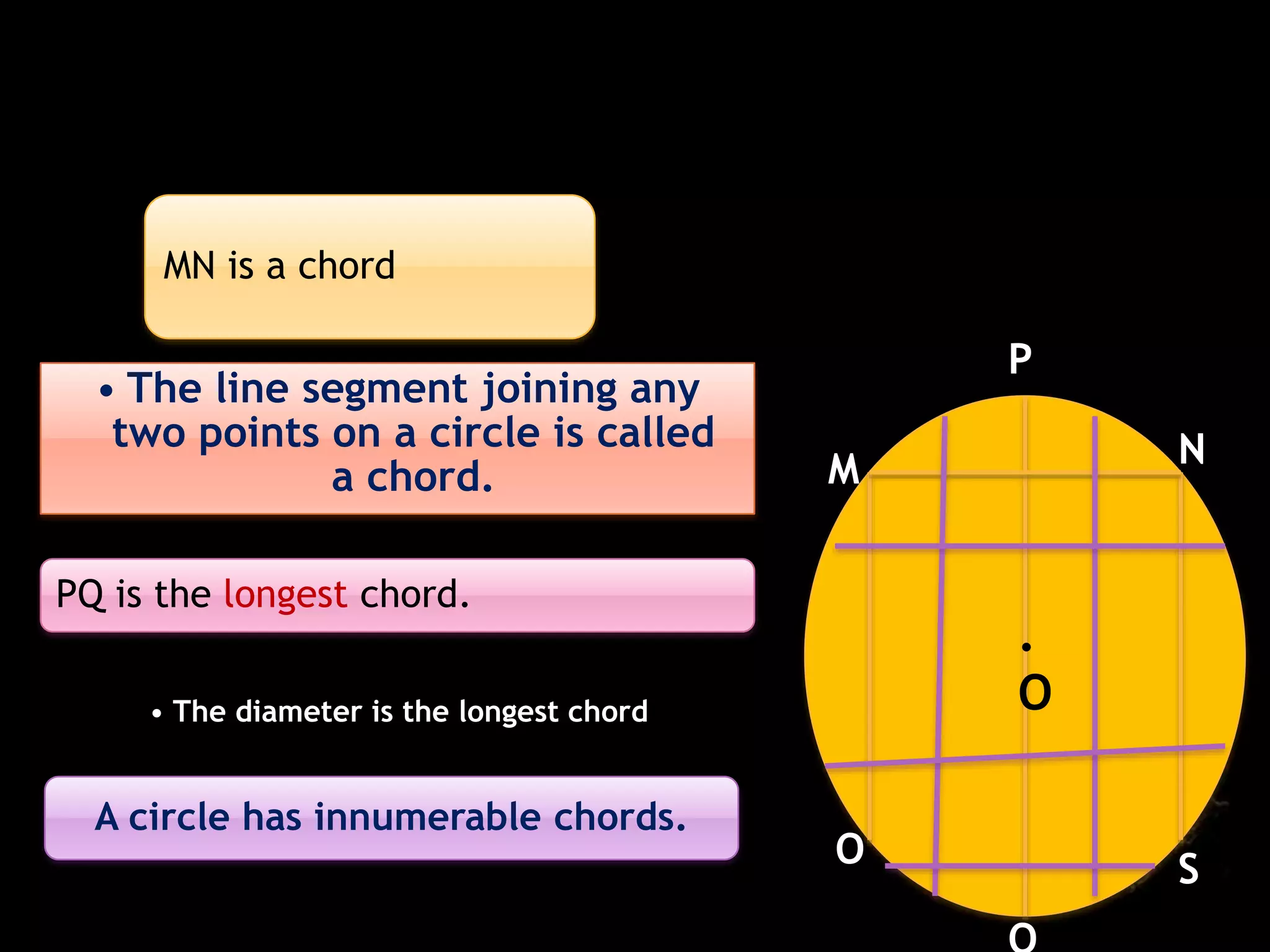 MN is a chord 
• The line segment joining any 
two points on a circle is called 
a chord. 
PQ is the longest chord. 
• The diameter is the longest chord 
A circle has innumerable chords. 
M 
N 
P 
Q 
O 
S 
. 
O 
 
