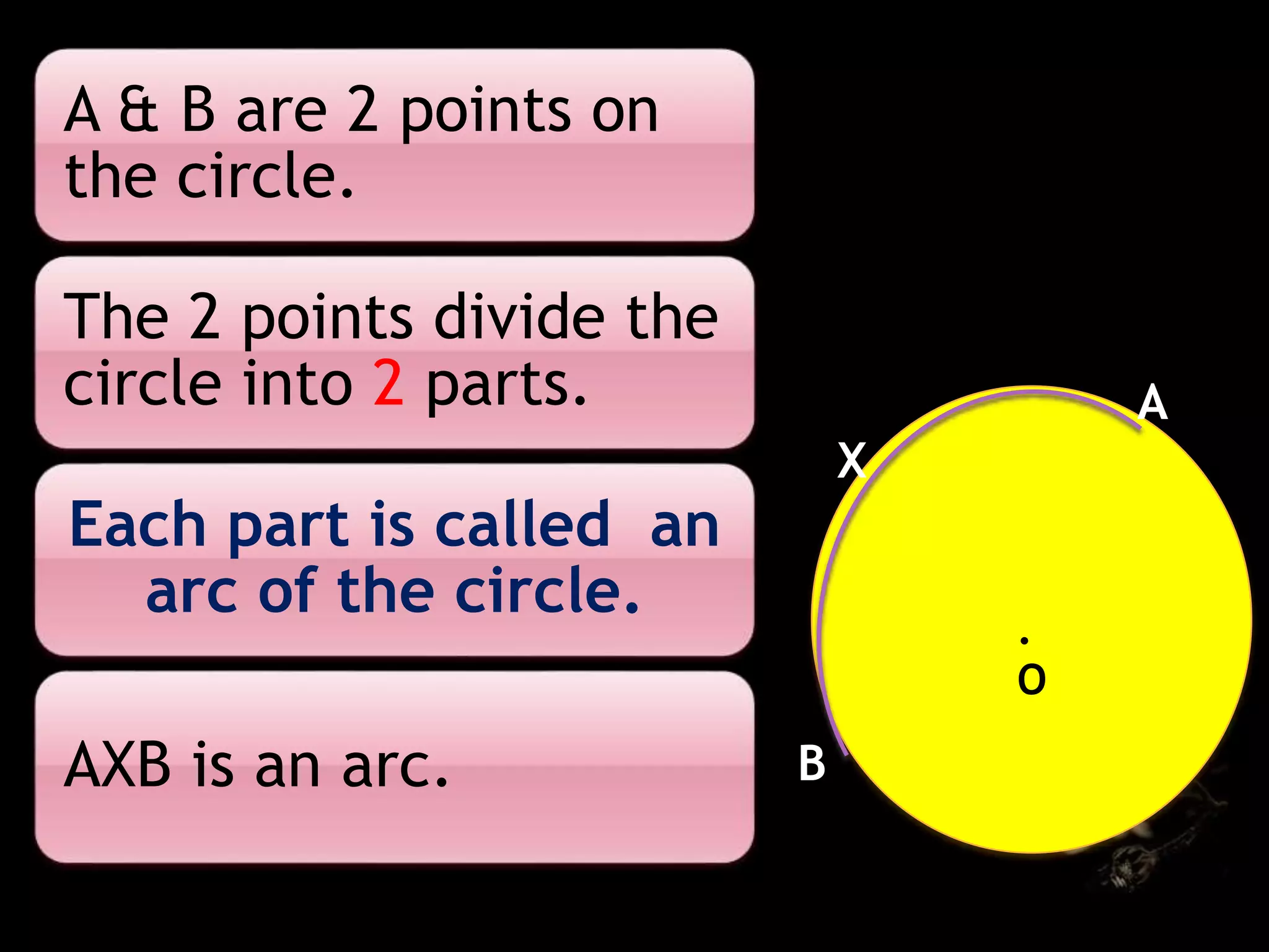 . 
O 
A 
B 
X 
A & B are 2 points on 
the circle. 
The 2 points divide the 
circle into 2 parts. 
Each part is called an 
arc of the circle. 
AXB is an arc. 
 