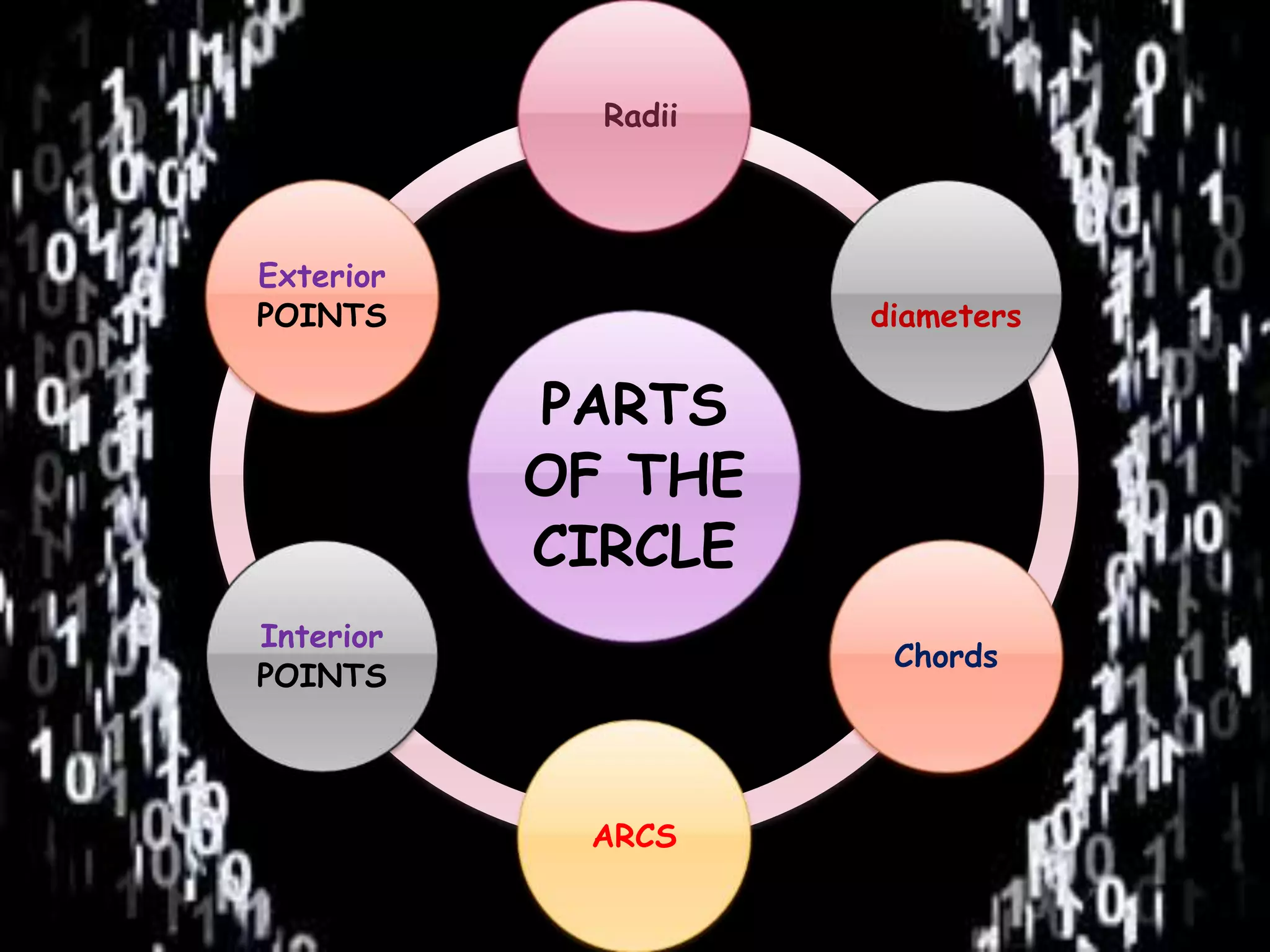 Radii 
PARTS 
OF THE 
CIRCLE 
diameters 
Chords 
ARCS 
Exterior 
POINTS 
Interior 
POINTS 
 