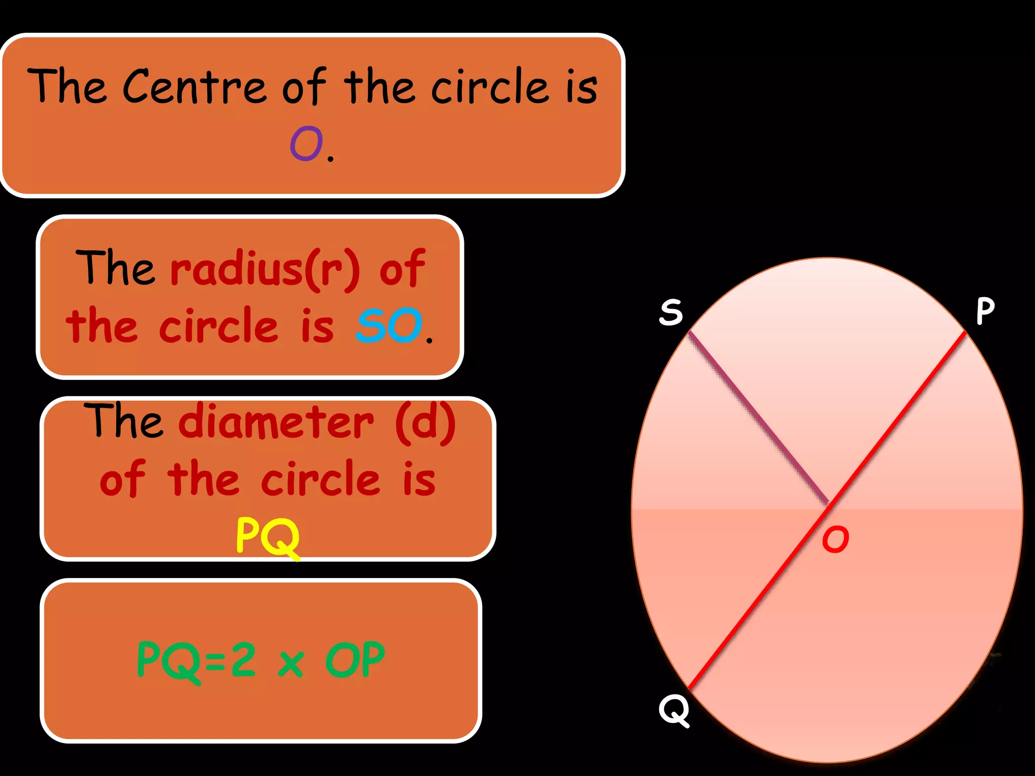 S P 
. 
O 
Q 
The Centre of the circle is 
O. 
The radius(r) of 
the circle is SO. 
The diameter (d) 
of the circle is 
PQ 
PQ=2 x OP 
 