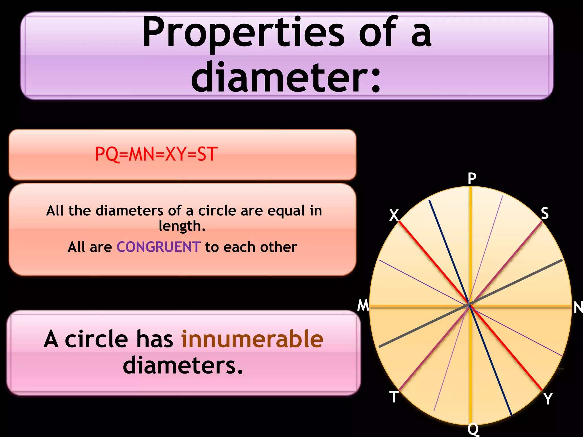 Properties of a 
diameter: 
PQ=MN=XY=ST 
All the diameters of a circle are equal in 
length. 
All are CONGRUENT to each other 
A circle has innumerable 
diameters. 
P 
M N 
Q 
S 
X 
T 
Y 
 