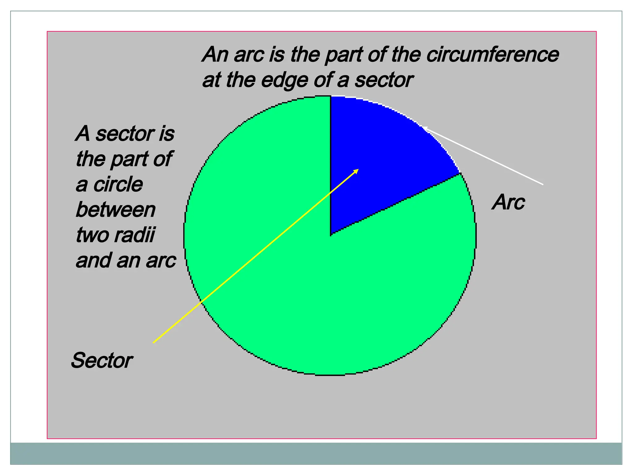 Sector
Arc
A sector is
the part of
a circle
between
two radii
and an arc
An arc is the part of the circumference
at the edge of a sector
 