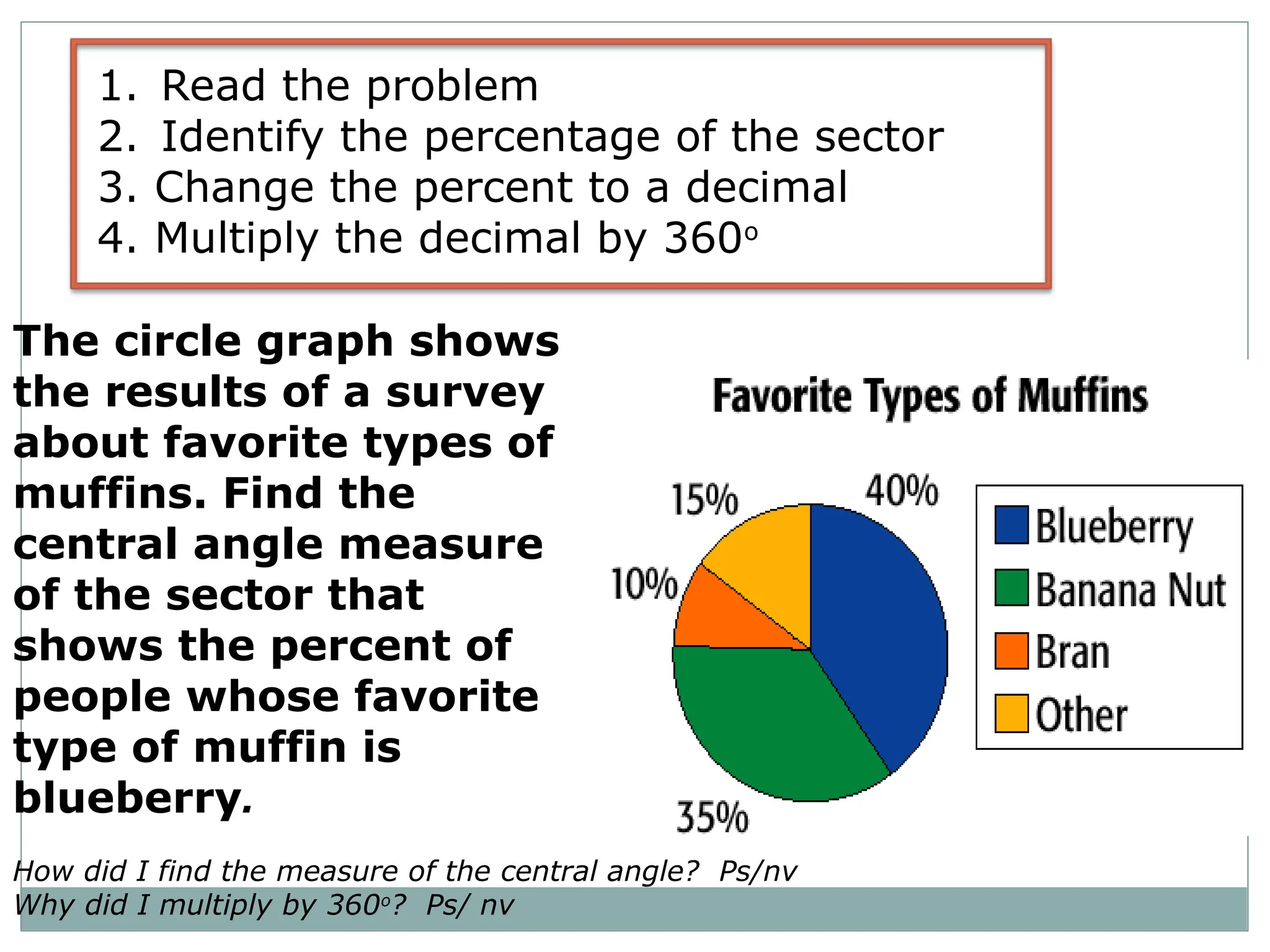 The circle graph shows
the results of a survey
about favorite types of
muffins. Find the
central angle measure
of the sector that
shows the percent of
people whose favorite
type of muffin is
blueberry.
How did I find the measure of the central angle? Ps/nv
Why did I multiply by 360o
? Ps/ nv
1. Read the problem
2. Identify the percentage of the sector
3. Change the percent to a decimal
4. Multiply the decimal by 360o
 