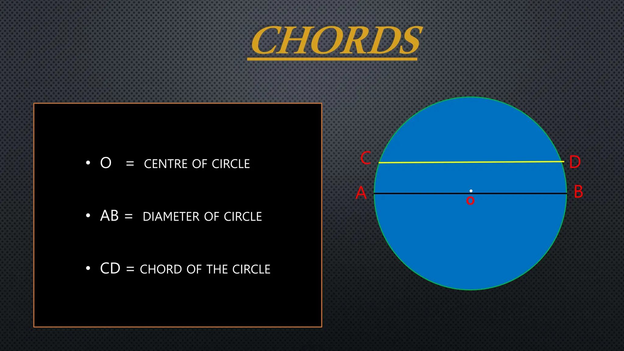 • O = CENTRE OF CIRCLE
• AB = DIAMETER OF CIRCLE
• CD = CHORD OF THE CIRCLE
O
CHORDS
A B
•
C D
