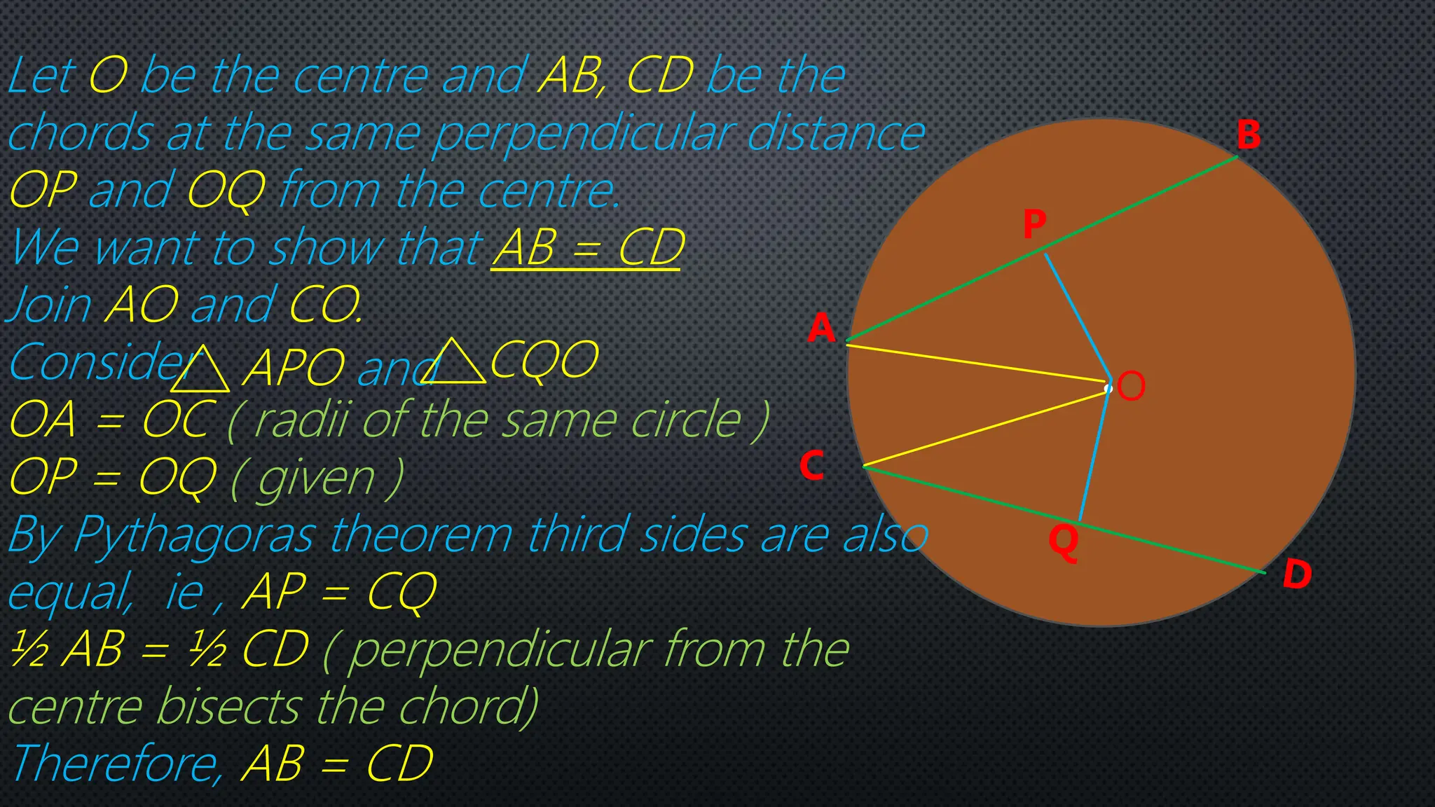 •O
P
A
B
C
Let O be the centre and AB, CD be the
chords at the same perpendicular distance
OP and OQ from the centre.
We want to show that AB = CD
Join AO and CO.
Consider
OA = OC ( radii of the same circle )
OP = OQ ( given )
By Pythagoras theorem third sides are also
equal, ie , AP = CQ
½ AB = ½ CD ( perpendicular from the
centre bisects the chord)
Therefore, AB = CD
APO and CQO