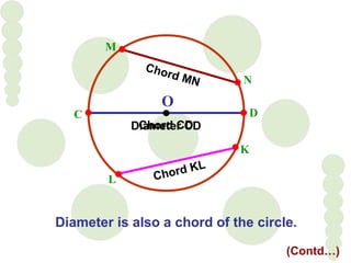 Diameter is also a chord of the circle.
O
Chord CD
C D
M
N
K
L
Chord MN
Chord KL
(Contd…)
Diameter CD
 