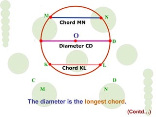 The diameter is the longest chord.
O
Diameter CD
C D
M N
Chord MN
(Contd…)
C D
M N
Chord KL
LK
 