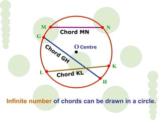L
K
M N
Chord MN
O Centre
Infinite number of chords can be drawn in a circle.
Chord KL
Chord
GH
G
H
 