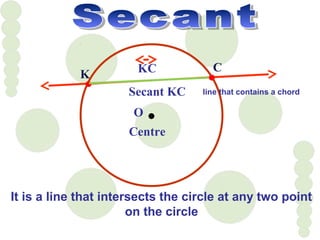 K
C
O
Centre
Secant KC
KC
It is a line that intersects the circle at any two point
on the circle
line that contains a chord
 