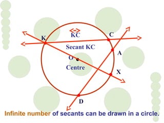 K
C
O
Centre
Secant KC
KC
X
A
D
Infinite number of secants can be drawn in a circle.
 