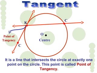 K
C
O
Centre
It is a line that intersects the circle at exactly one
point on the circle. This point is called Point of
Tangency.
C
Point of
Tangency
 
